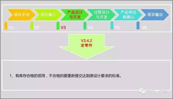 汽车零部件研发流程及方法深度解析!_过程_产品_技术